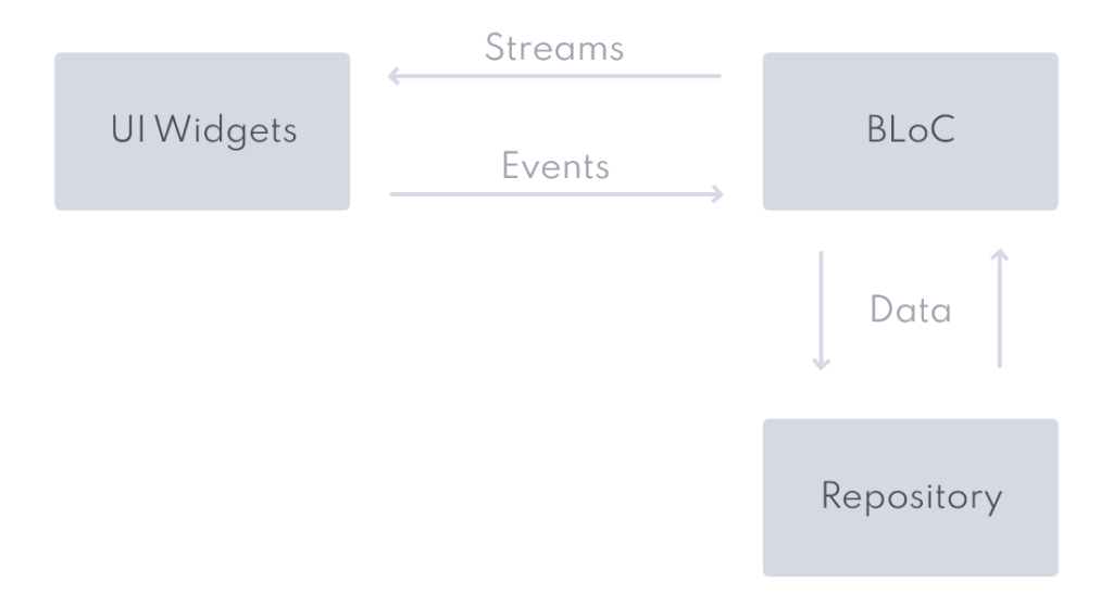 Simplified overview of BLoC architecture
